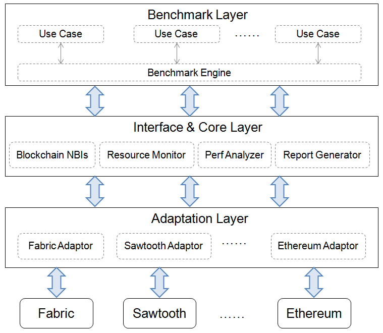 architecture-hyperledger-caliper